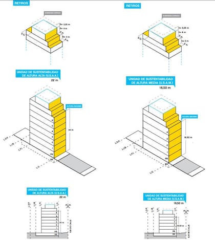Unidades de Sustentabilidad de Altura Alta (izquierda) pueden llegar a 6 pisos y 22 metros de altura; Unidades de Sustentabilidad de Altura Media (derecha), son 4 pisos y 16,5 metros de altura máxima