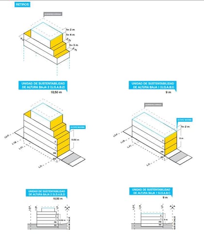 Unidades de Sustentabilidad de Altura Baja 2 (izquierda) pueden llegar a 2 pisos y 10,5 metros de altura con entresuelos; Unidades de Sustentabilidad de Altura Baja 1 (derecha), son 2 pisos y 9 metros de altura máxima, sin entresuelos
