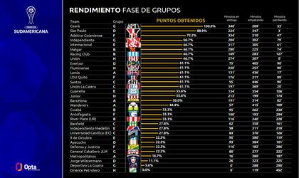 Unión y Lanús se destacaron en la primera fase de la Sudamericana y tendrán octavos de final