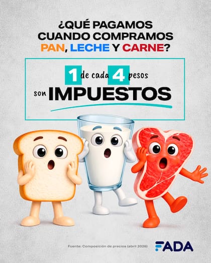 Uno de cada cuatro pesos en los productos son impuestos