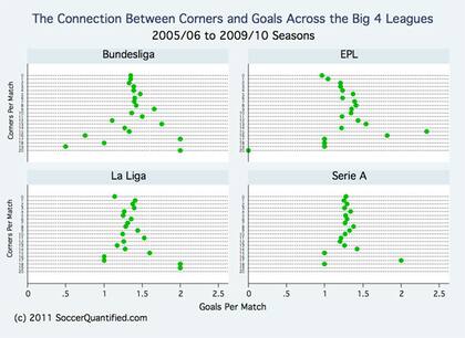 Uno de los gráfico del estudio que relativiza la importancia de los tiros de esquina
