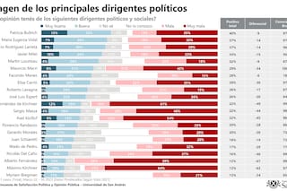 Una encuesta midió las preocupaciones según los votantes y arrojó datos interesantes