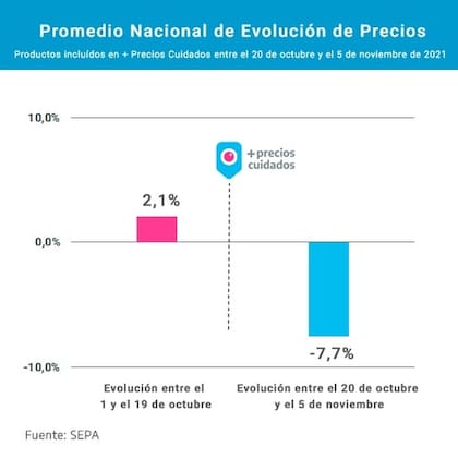 Uno de los gráficos distribuidos hoy por la Secretaría de Comercio Interior.