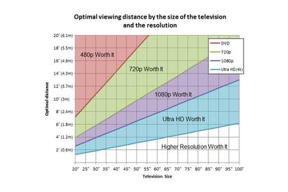 Uno de los gráficos para calcular la distancia óptima según la resolución; el eje horizontal refiere a las pulgadas del televisor; el vertical, a la distancia entre la TV y el televidente; la franjas de colores describen la zona en que mejor se ve según los expertos