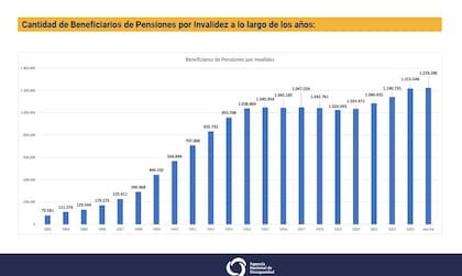 Uno de los gráficos que difundió el Gobierno con el crecimiento del número de beneficios por invalidez laboral