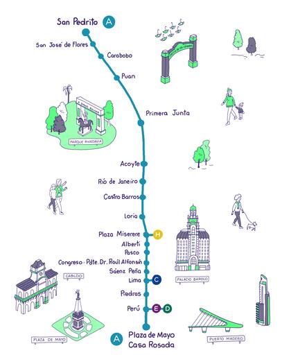 Usando la Línea A llegás a destinos como el Patio de los Lecheros, Parque Rivadavia, Palacio Barolo, el Cabildo, Plaza de Mayo y Puerto Madero.