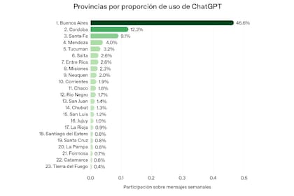 Uso de ChatGPT en la Argentina en octubre de 2025 según OpenAI