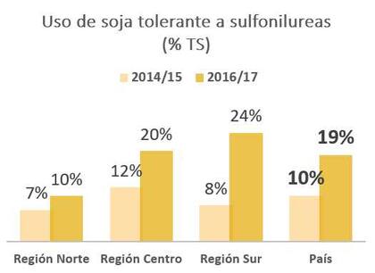 Uso de la soja tolerante a sulfonilureas