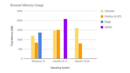 Uso de memoria RAM de Firefox 57 vs Chrome, Edge y Safari
