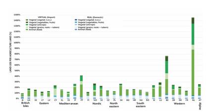 Uso de recursos provenientes de tierra propia (azul) y tierra de terceros países (verde) para elaborar productos agroindustriales en naciones de la Unión Europea. Referencias: NL: Países Bajos