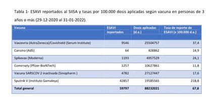 Vacuna por vacuna, cuántos efectos adversos fueron reportados en los primeros 13 meses de la campaña de vacunación.
