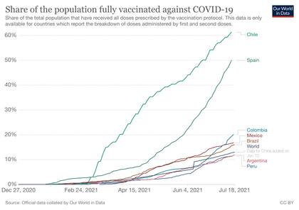 Vacunación contra el Covid: cifras comparadas en el mundo