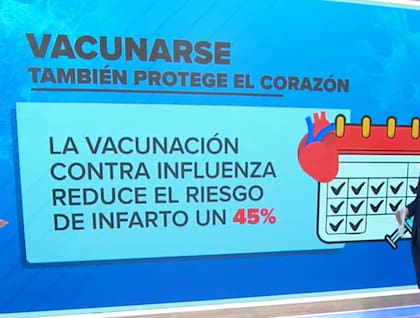 Vacunarse contra la gripe previene en hasta un 45% las chances de sufrir un infarto