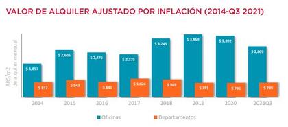 Valor de alquiler de oficinas y departamentos ajustados por inflación. Fuente: Cushman & Wakefield