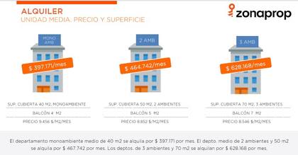 Valor de alquileres promedio por tipología