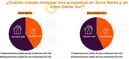 Valor de un departamento en el Gran Buenos Aires