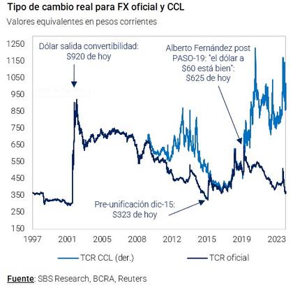 Valor del contado con liqui en términos reales, según Grupo SBS
