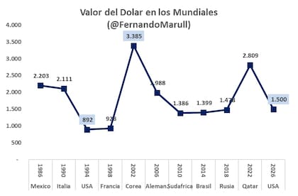 Valor del Dólar en los Mundiales