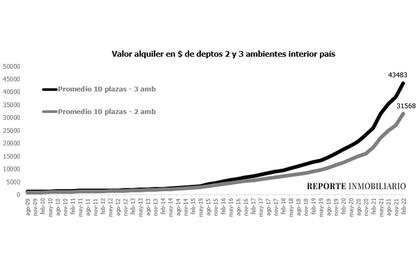 Valor en pesos de los alquileres departamentos de 2 y3 ambientes en el interior (Reporte Inmobiliario)