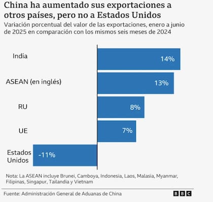Valor porcentual de las exportaciones