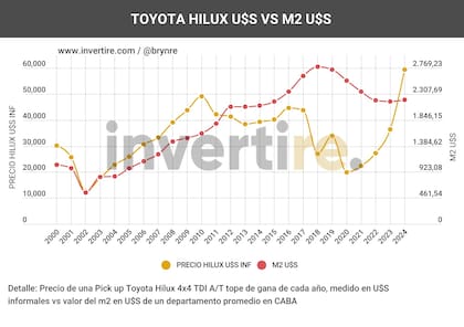 Valores anuales de una Toyota Hilux vs el metro cuadrado en CABA