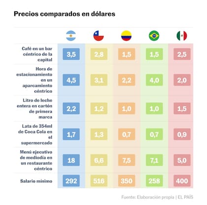 Valores comparados en dólares