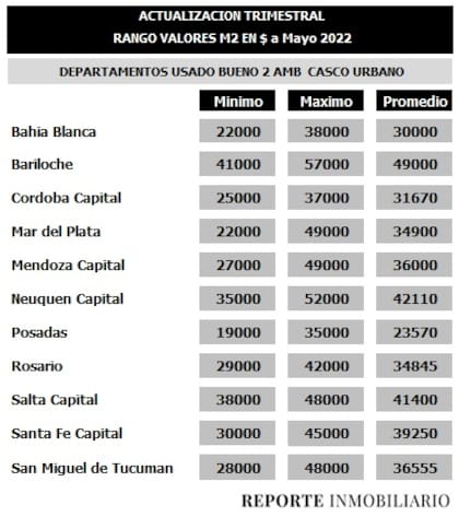 Valores de alquiler de departamentos de dos ambientes en localidades de todo el país. Fuente: Reporte Inmobiliario