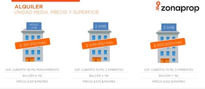 Valores de alquileres promedio por tipología