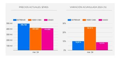 Valores de los alquileres publicados en marzo de 2024