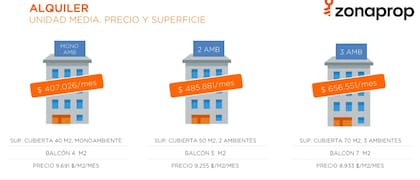 Valores de publicación de los alquileres por tipología en agosto