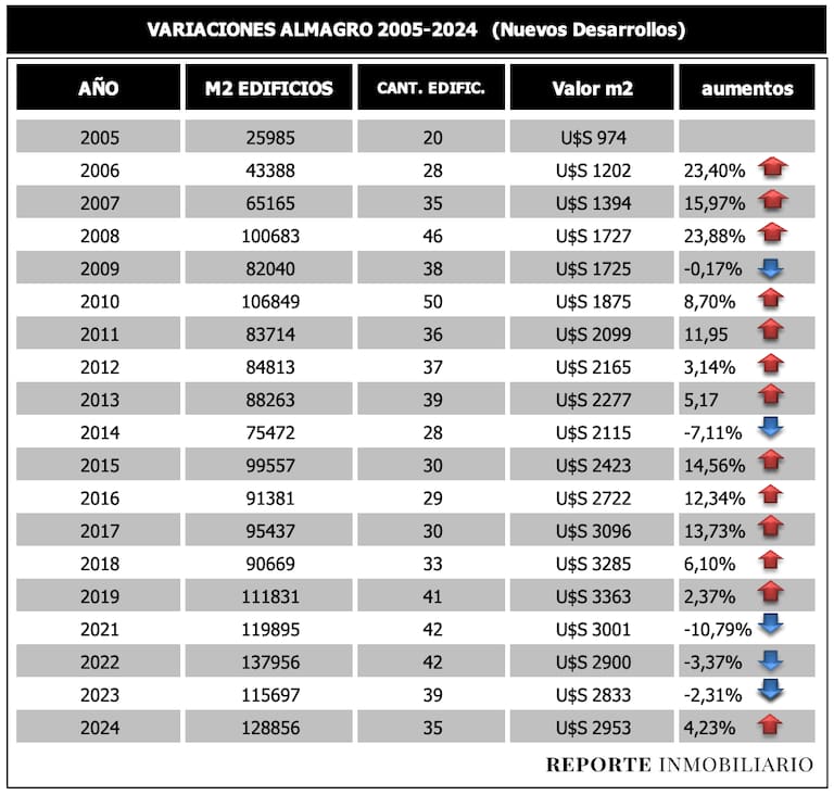 Valores de venta por metro cuadrado en Almagro