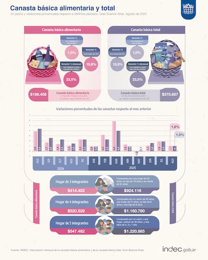 Valores del INDEC para estar por encima del umbral de la pobreza durante agosto 2025