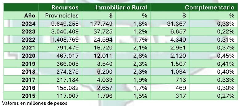 Carbap presenta un plan de reclamos clave para el agro bonaerense y exige respuestas legislativas