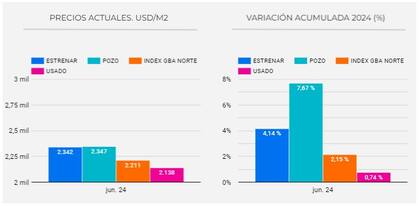 Valores promedio de publicación por metro cuadrado en GBA Norte