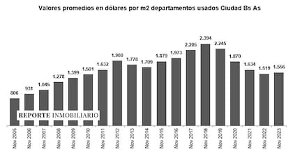 Valores promedio en dólares por metro cuadrado de departamentos usados en la ciudad de Buenos Aires