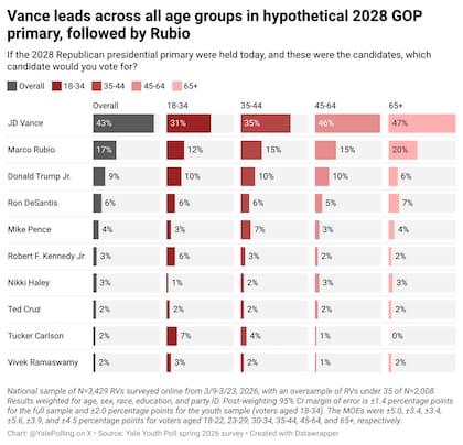 Vance lidera las primarias republicanas de 2028