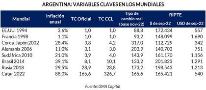 Variables claves en los mundiales, según GMA Capital para LA NACION