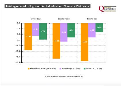 Variación anual del ingreso individual