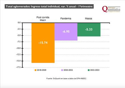 Variación anual del ingreso individual
