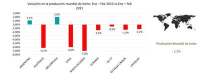 Variación de la producción lechera en el mundo