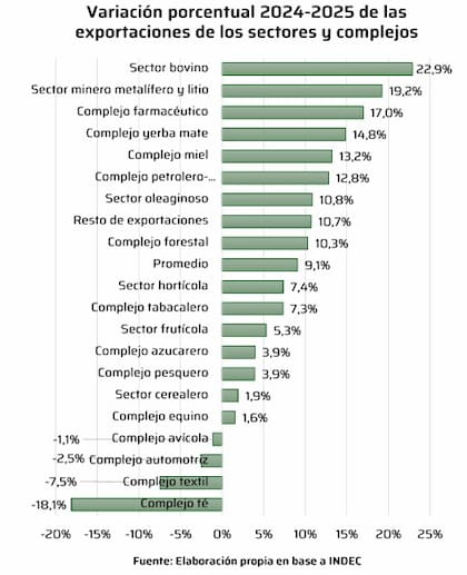 Variación de las exportaciones por complejos