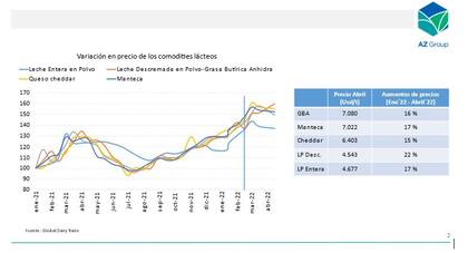 Variación de los precios de los commodities lácteos