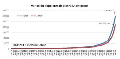 Variación de los valores de los alquileres en el Gran Buenos Aires