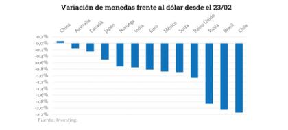 Variación de monedas frente al dólar, desde el miércoles 23, según Investing