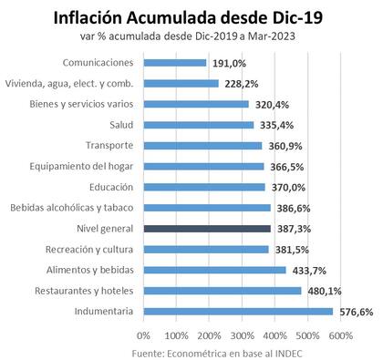 Variación de precios acumulada por sectores, según datos de Econométrica
