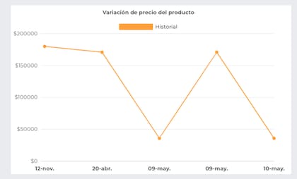 Variación de precios de un producto detectada por el sitio Historial de precios