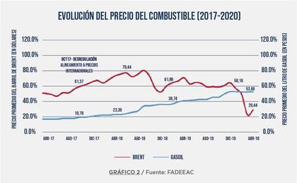 Variación del precio de los combustibles