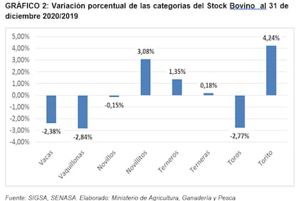 Variación del stock por categorías