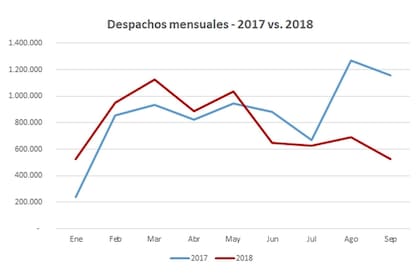 Variación en el envío de celulares en el mercado argentino, mes a mes, entre 2017 y 2018