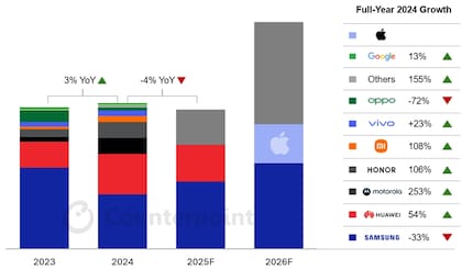 Variación en la participación de mercado en las ventas mundiales de smartphones con pantallas plegables entre 2023 y 2024